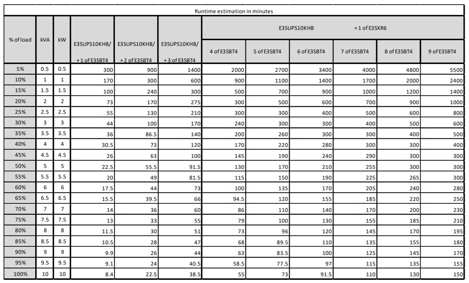APC Easy UPS 3S 10 KVA 400 V 3: 3 UPS (8X UPS) E3SUPS10KHB2